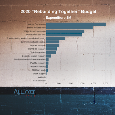 0520 NZ Budget expenditure